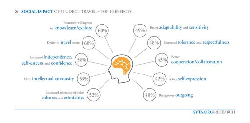 Social Impact of Student Travel